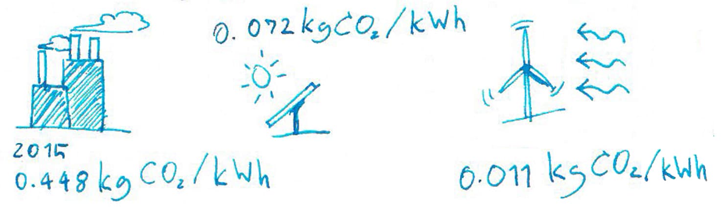 Carbon Emissiosn Energy Sources