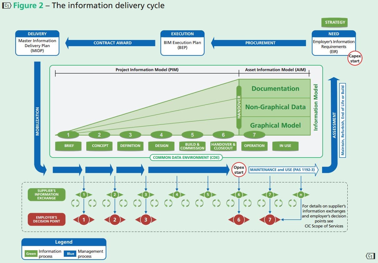 BIM_Level_2_ที่_UK_2016_Information_delivery