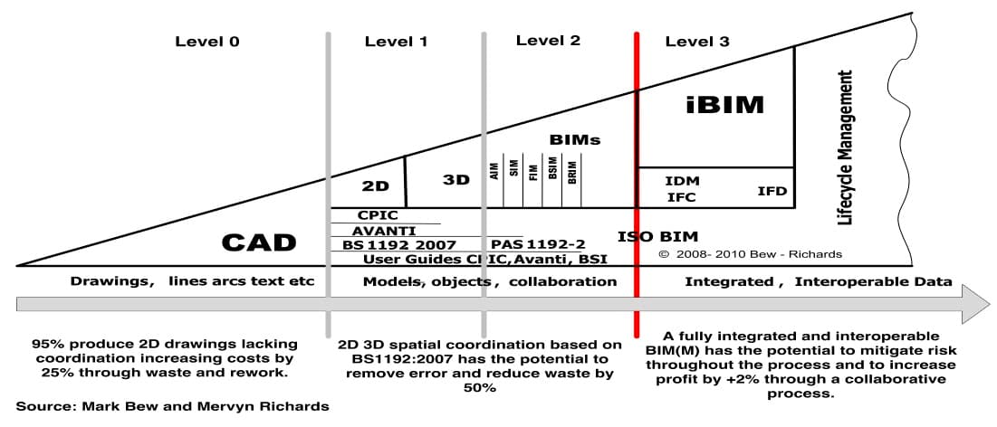 BIM_Level_2_ที่_UK_2016_Plan