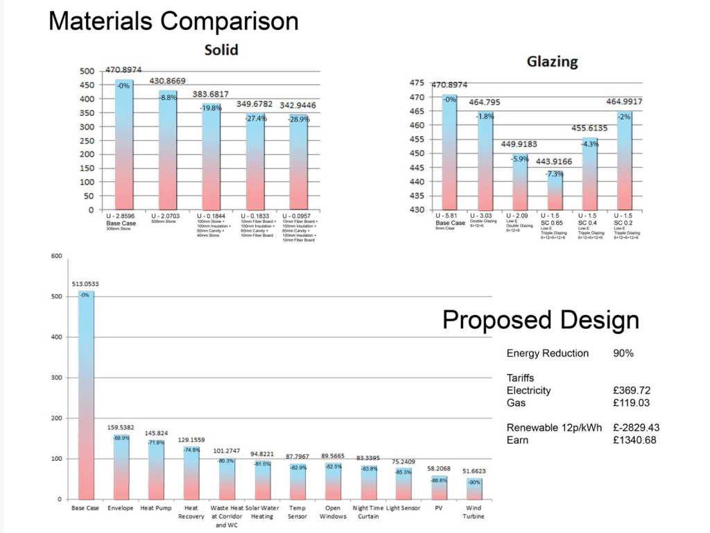 Representation และ Simulation แสดงถึงการทำ Simulation เพื่อดูว่าจะเกิดอะไรขึ้นถ้าใช้กลยุทธ์ที่แตกต่างกัน
