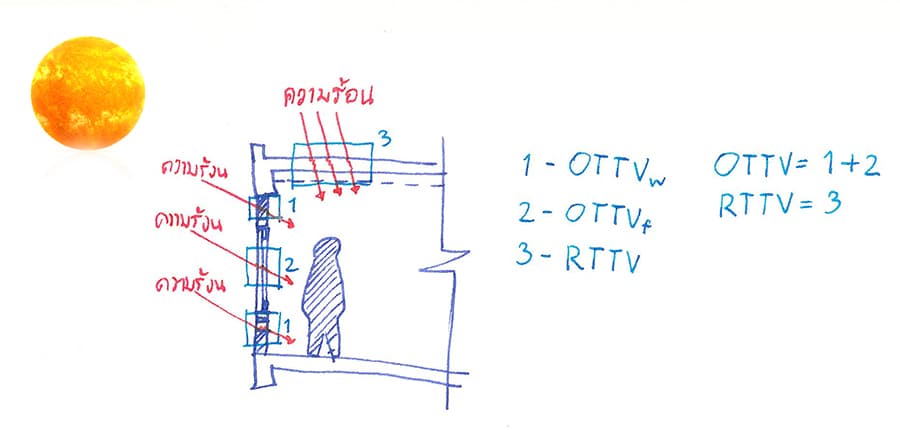 001 Heat Gains Building Envelope OTTV RTTV